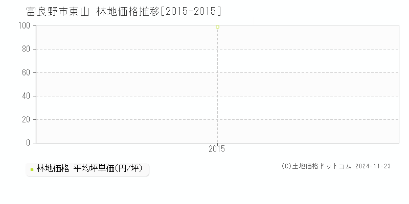 東山(富良野市)の林地価格推移グラフ(坪単価)[2015-2015年]