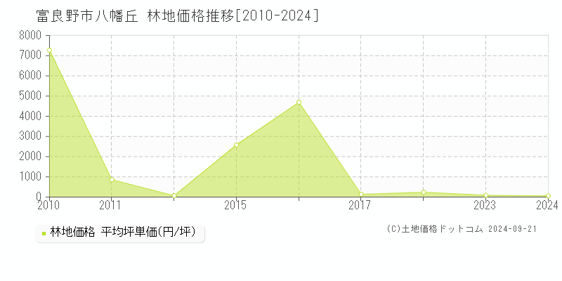 八幡丘(富良野市)の林地価格推移グラフ(坪単価)[2010-2024年]