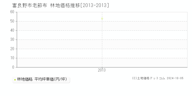 老節布(富良野市)の林地価格推移グラフ(坪単価)[2013-2013年]