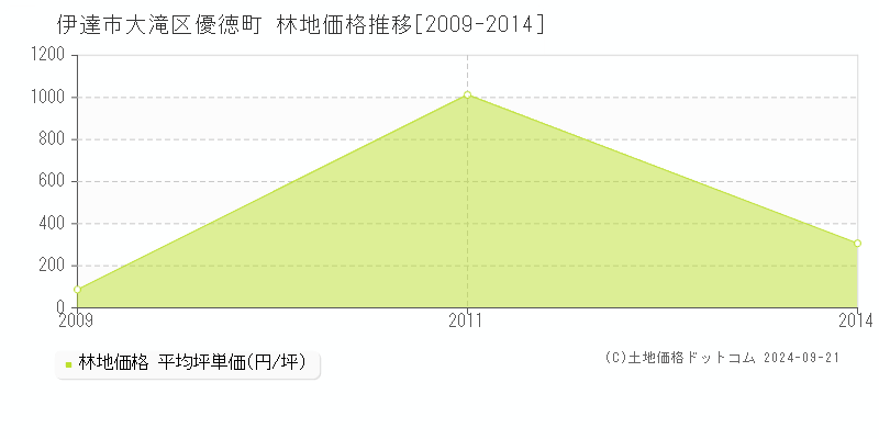 大滝区優徳町(伊達市)の林地価格推移グラフ(坪単価)[2009-2014年]