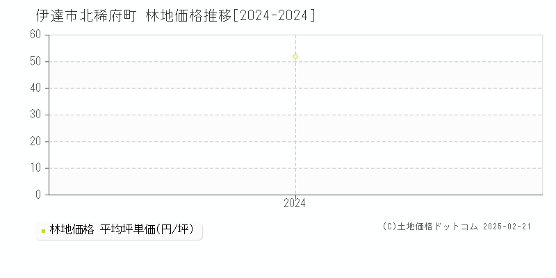 北稀府町(伊達市)の林地価格推移グラフ(坪単価)[2024-2024年]