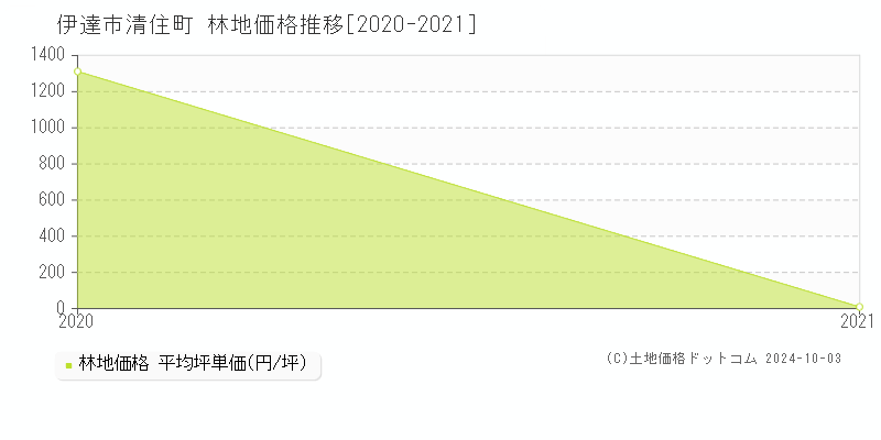 清住町(伊達市)の林地価格推移グラフ(坪単価)[2020-2021年]