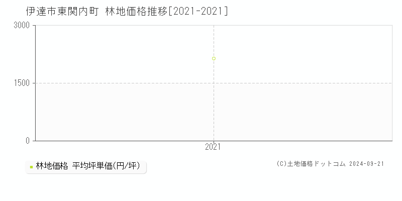 東関内町(伊達市)の林地価格推移グラフ(坪単価)[2021-2021年]