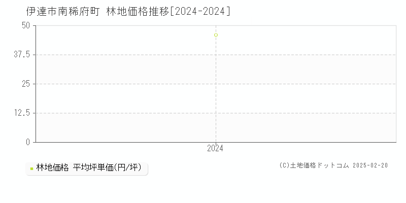 南稀府町(伊達市)の林地価格推移グラフ(坪単価)[2024-2024年]