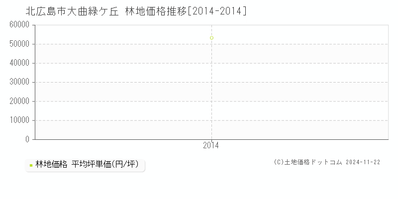 大曲緑ケ丘(北広島市)の林地価格推移グラフ(坪単価)[2014-2014年]