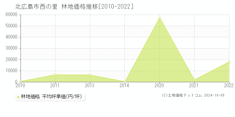 西の里(北広島市)の林地価格推移グラフ(坪単価)[2010-2022年]