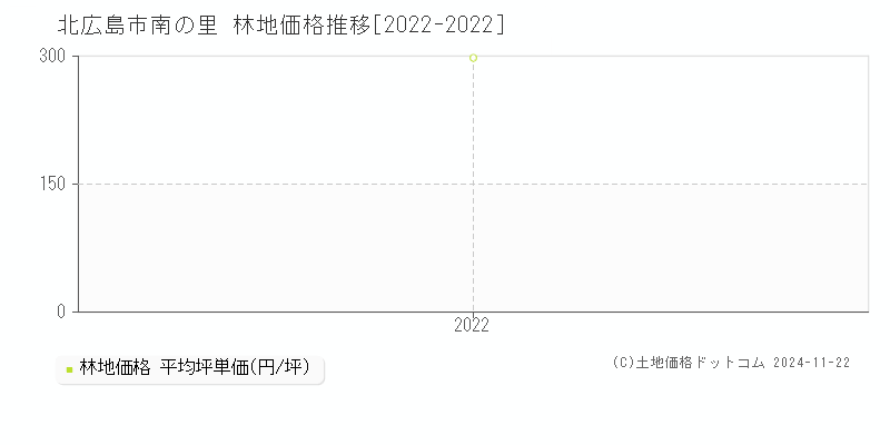 南の里(北広島市)の林地価格推移グラフ(坪単価)[2022-2022年]