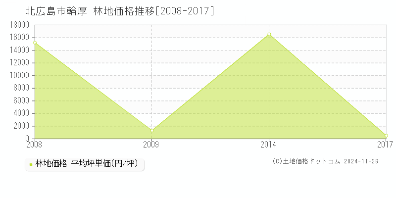 輪厚(北広島市)の林地価格推移グラフ(坪単価)[2008-2017年]