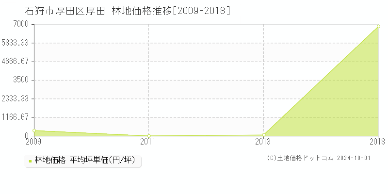 厚田区厚田(石狩市)の林地価格推移グラフ(坪単価)[2009-2018年]