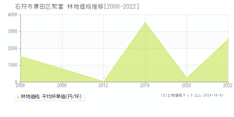 厚田区聚富(石狩市)の林地価格推移グラフ(坪単価)[2008-2022年]