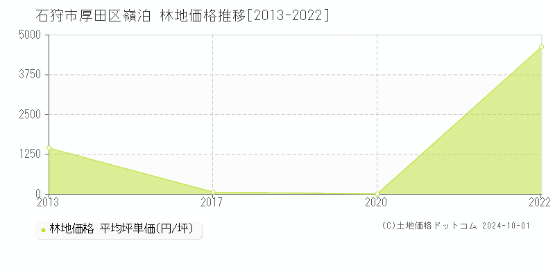 厚田区嶺泊(石狩市)の林地価格推移グラフ(坪単価)[2013-2022年]