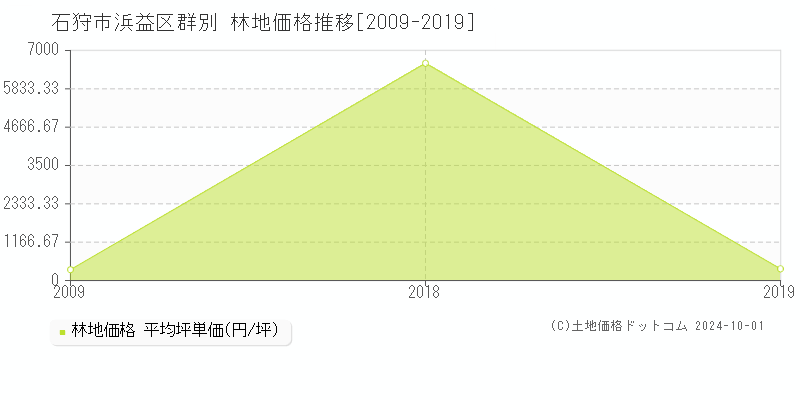 浜益区群別(石狩市)の林地価格推移グラフ(坪単価)[2009-2019年]