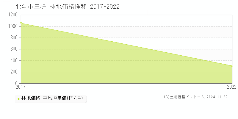 三好(北斗市)の林地価格推移グラフ(坪単価)[2017-2022年]