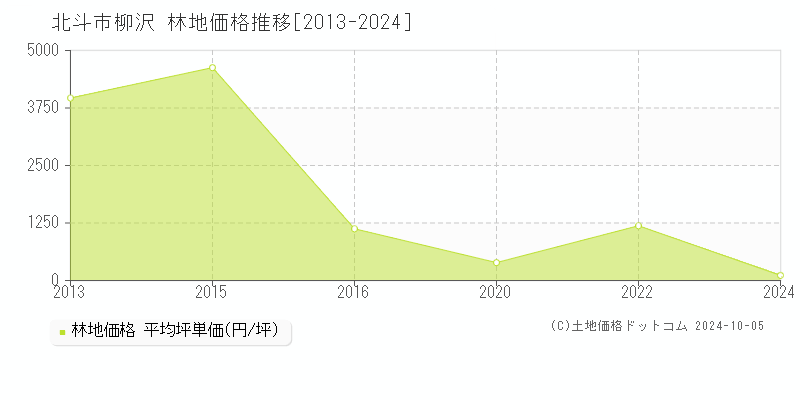 柳沢(北斗市)の林地価格推移グラフ(坪単価)[2013-2024年]