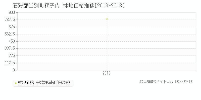 獅子内(石狩郡当別町)の林地価格推移グラフ(坪単価)[2013-2013年]