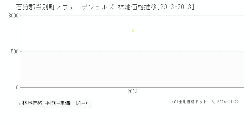 スウェーデンヒルズ(石狩郡当別町)の林地価格推移グラフ(坪単価)[2013-2013年]