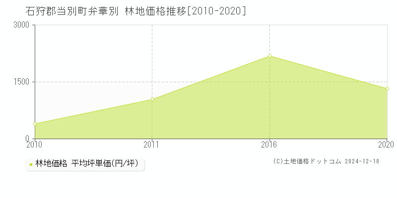 弁華別(石狩郡当別町)の林地価格推移グラフ(坪単価)[2010-2020年]