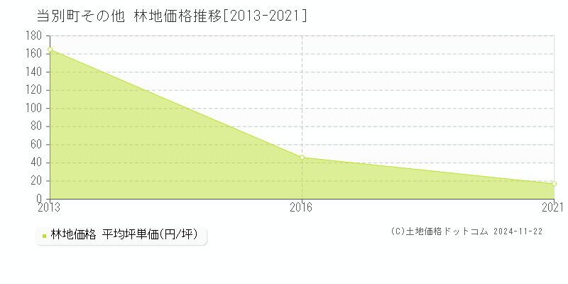 その他(当別町)の林地価格推移グラフ(坪単価)[2013-2021年]