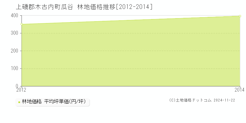 瓜谷(上磯郡木古内町)の林地価格推移グラフ(坪単価)[2012-2014年]