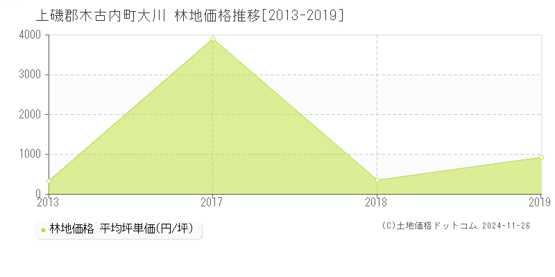 大川(上磯郡木古内町)の林地価格推移グラフ(坪単価)[2013-2019年]