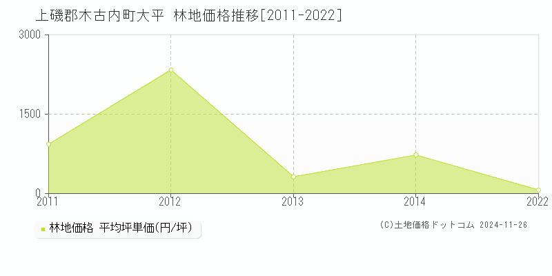 大平(上磯郡木古内町)の林地価格推移グラフ(坪単価)[2011-2022年]