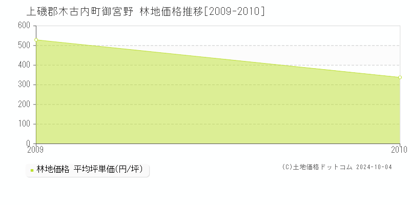 御宮野(上磯郡木古内町)の林地価格推移グラフ(坪単価)[2009-2010年]