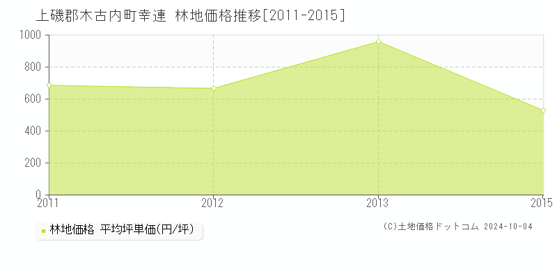 幸連(上磯郡木古内町)の林地価格推移グラフ(坪単価)[2011-2015年]