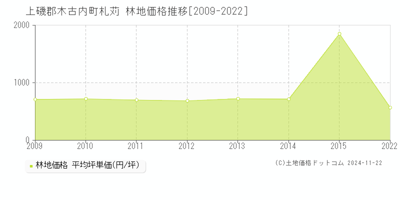 札苅(上磯郡木古内町)の林地価格推移グラフ(坪単価)[2009-2022年]