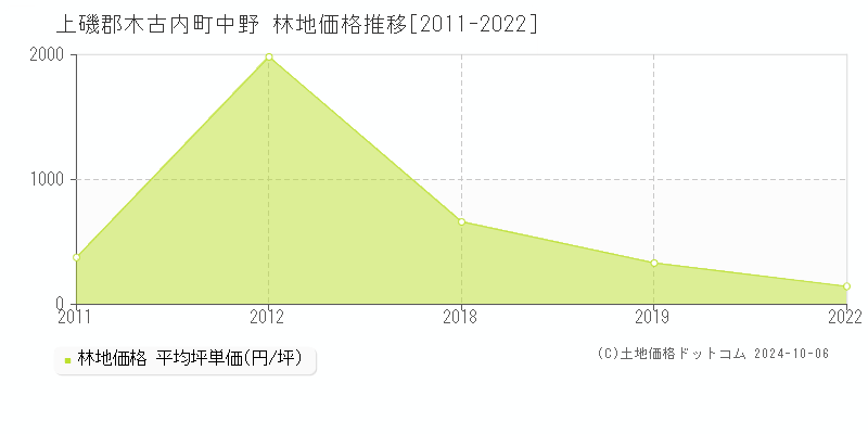 中野(上磯郡木古内町)の林地価格推移グラフ(坪単価)[2011-2022年]