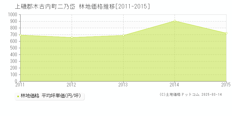 二乃岱(上磯郡木古内町)の林地価格推移グラフ(坪単価)[2011-2015年]