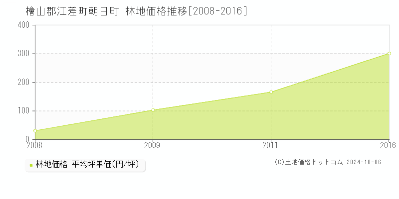 朝日町(檜山郡江差町)の林地価格推移グラフ(坪単価)[2008-2016年]