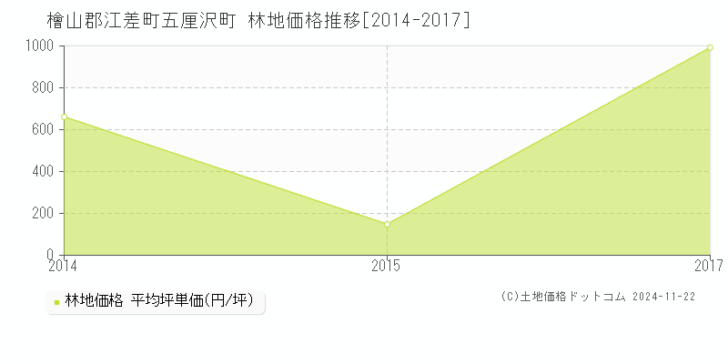 五厘沢町(檜山郡江差町)の林地価格推移グラフ(坪単価)[2014-2017年]