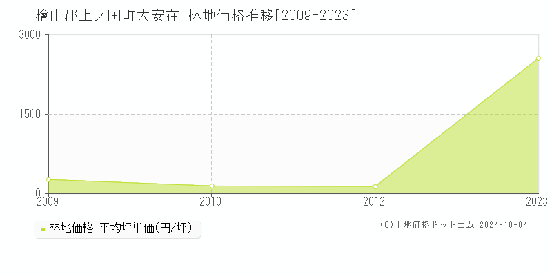 大安在(檜山郡上ノ国町)の林地価格推移グラフ(坪単価)[2009-2023年]