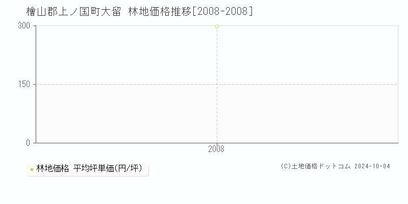 大留(檜山郡上ノ国町)の林地価格推移グラフ(坪単価)[2008-2008年]