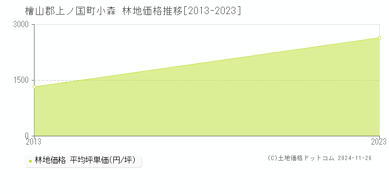 小森(檜山郡上ノ国町)の林地価格推移グラフ(坪単価)[2013-2023年]