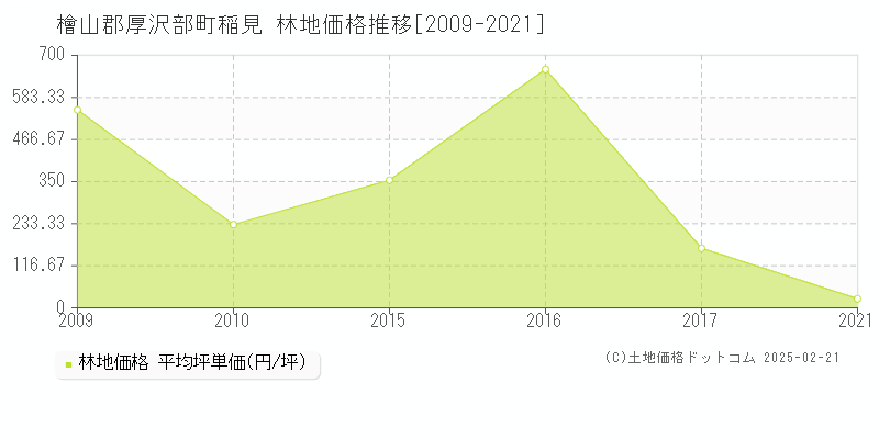 稲見(檜山郡厚沢部町)の林地価格推移グラフ(坪単価)[2009-2021年]