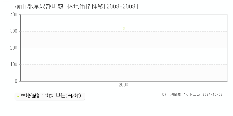 鶉(檜山郡厚沢部町)の林地価格推移グラフ(坪単価)[2008-2008年]