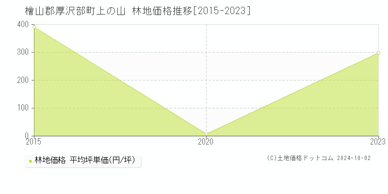 上の山(檜山郡厚沢部町)の林地価格推移グラフ(坪単価)[2015-2023年]