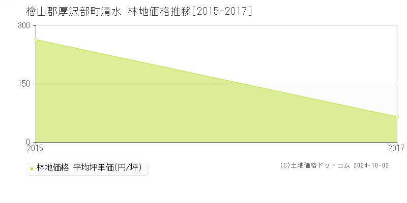 清水(檜山郡厚沢部町)の林地価格推移グラフ(坪単価)[2015-2017年]