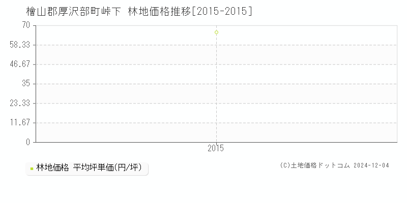 峠下(檜山郡厚沢部町)の林地価格推移グラフ(坪単価)[2015-2015年]