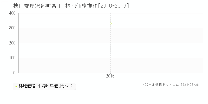 富里(檜山郡厚沢部町)の林地価格推移グラフ(坪単価)[2016-2016年]