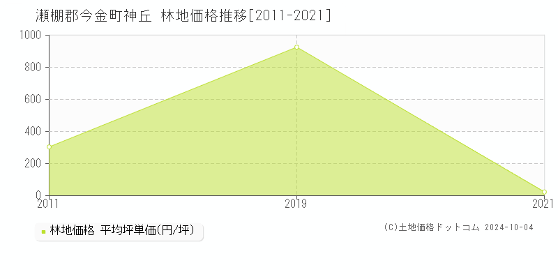 神丘(瀬棚郡今金町)の林地価格推移グラフ(坪単価)[2011-2021年]