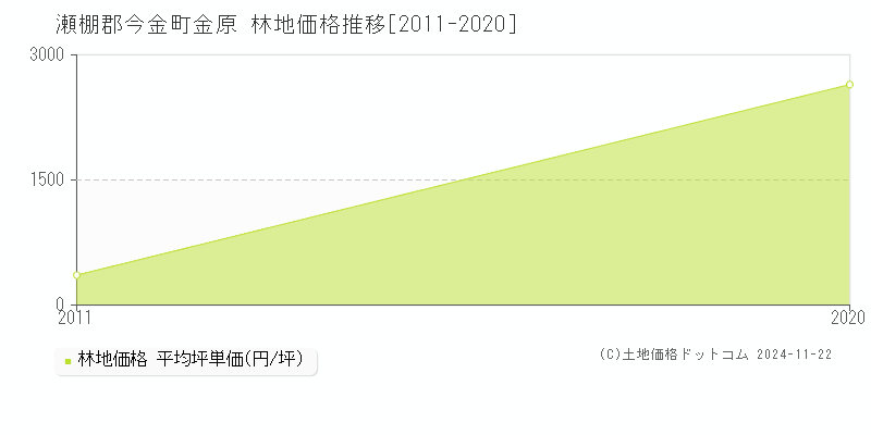 金原(瀬棚郡今金町)の林地価格推移グラフ(坪単価)[2011-2020年]