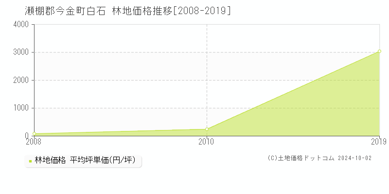 白石(瀬棚郡今金町)の林地価格推移グラフ(坪単価)[2008-2019年]