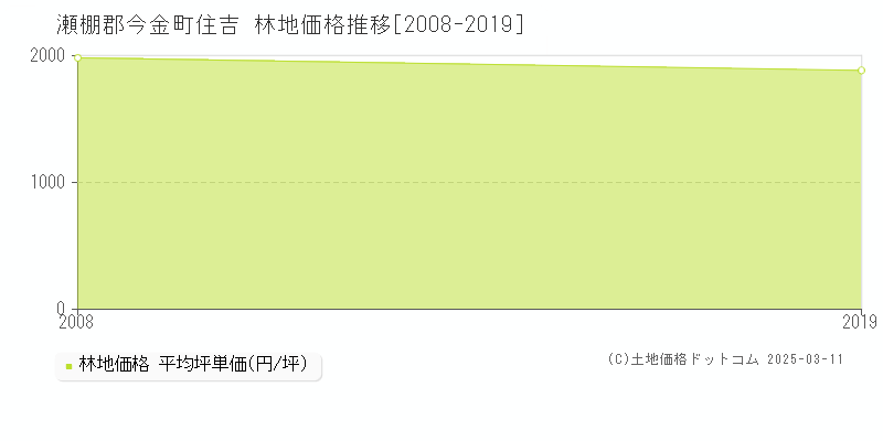 住吉(瀬棚郡今金町)の林地価格推移グラフ(坪単価)[2008-2019年]