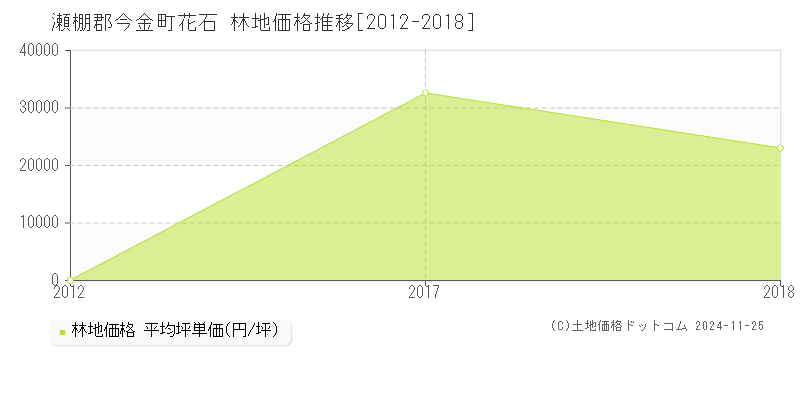 花石(瀬棚郡今金町)の林地価格推移グラフ(坪単価)[2012-2018年]