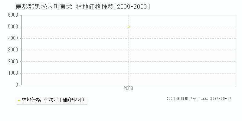 東栄(寿都郡黒松内町)の林地価格推移グラフ(坪単価)[2009-2009年]