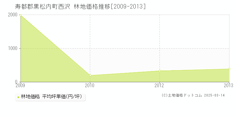 西沢(寿都郡黒松内町)の林地価格推移グラフ(坪単価)[2009-2013年]