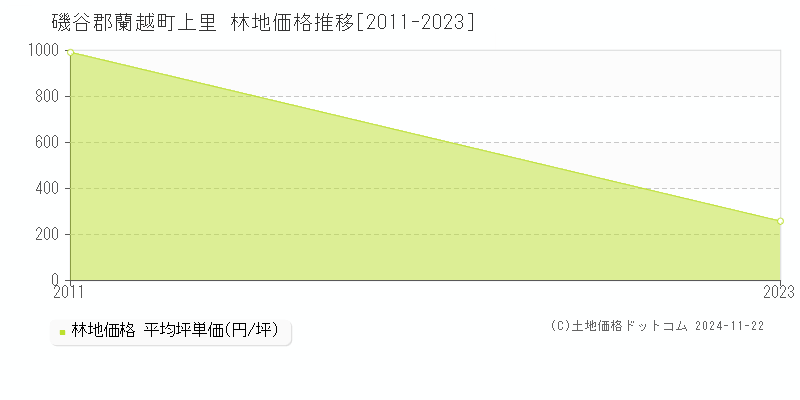 上里(磯谷郡蘭越町)の林地価格推移グラフ(坪単価)[2011-2023年]