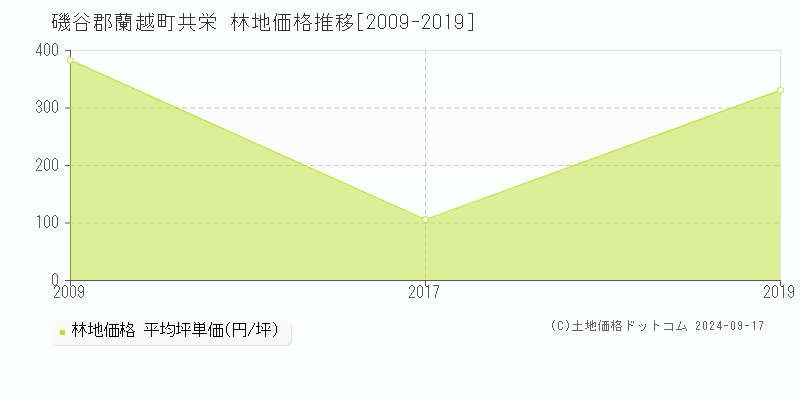 共栄(磯谷郡蘭越町)の林地価格推移グラフ(坪単価)[2009-2019年]